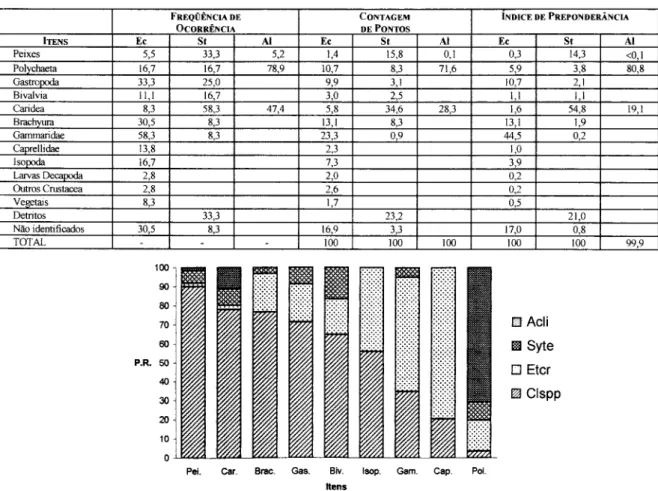 Fig. 3). Todavia, nesta última verificou-se uma expressiva ocorrência de detritos (fragmentos de origem animal ou vegetal, misturados a areia), além dos itens Polychaeta e Bivalvia em maior porcentagem que nas primeiras