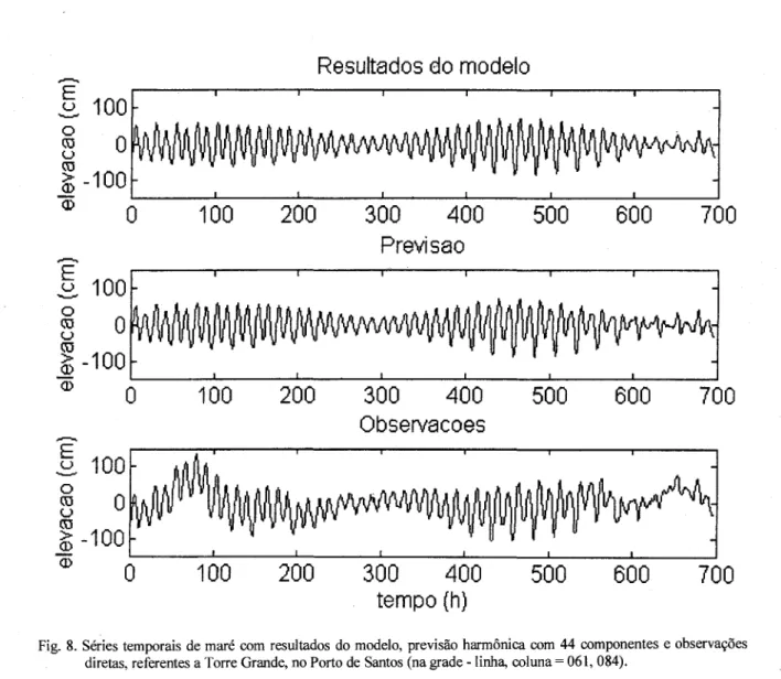 Fig. 8. Séries temporais de maré com resultados do modelo, previsão harmônica com 44 componentes e observações diretas, referentes a Torre Grande, no Porto de Santos (na grade -linha, coluna = 061,084).