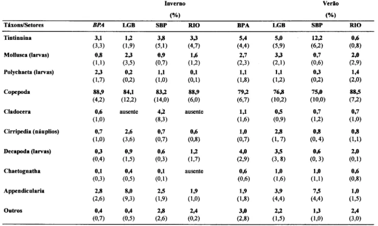 Tabela 3. Abundância relativa média (%) dos principais grupos do zooplâncton coletados nos quatro setores do complexo estuarino de Paranaguá no inverno de 1993 e verão de 1994