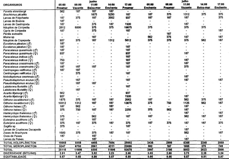 Tabela 2. Variação da densidade (org.m3). diversidade (bits/ind) e eqüitabDidade zooplanctônica no estuário do Pina (PE)