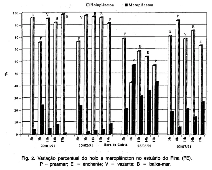 Fig. 2. Variação percentual do holo e meroplâncton no estuário do Pina (PE).