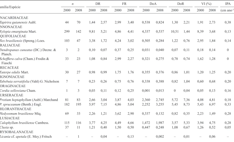 tabela 1. Fitossociologia do trecho de mata de galeria inundável do córrego Riacho Fundo, Brasília, DF, nas medições feitas em 2000 e 2008