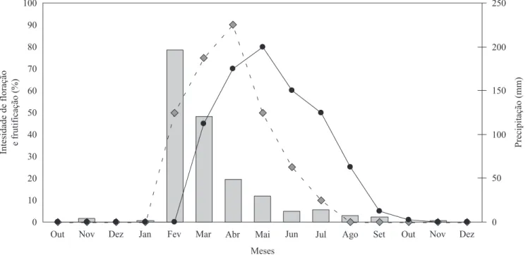 Figura 1. Intensidade de precipitação (mm;  ), loração (%;  ), frutiicação (%;  ) de Allamanda blanchetii na RPPN  Fazenda Almas, Paraíba, Brasil, no período de outubro/2006 a dezembro/2007
