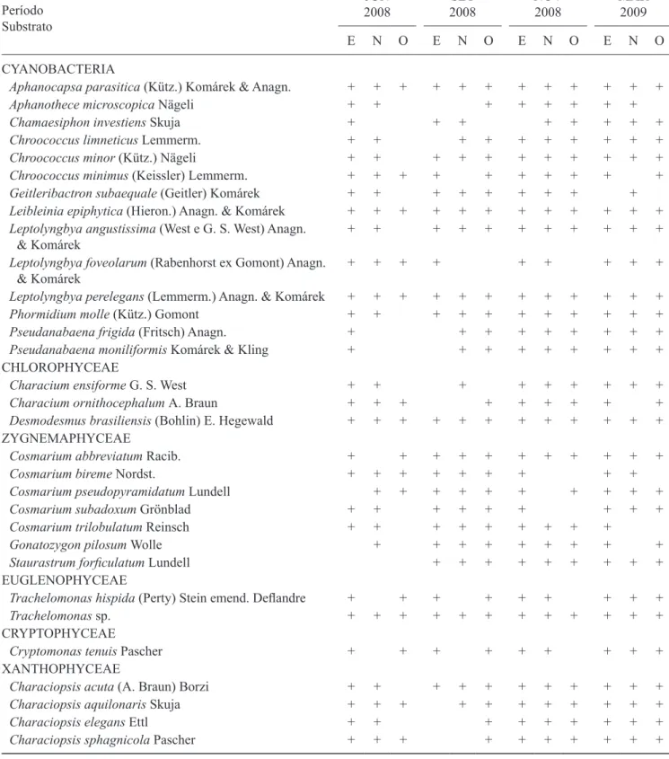 tabela 1. ocorrência (+) dos táxons dominantes de algas perifíticas nos distintos substratos naturais (e = Eichhornia azurea;  