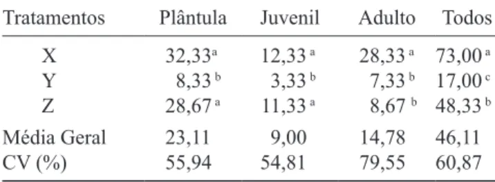 Table 1. Mean values for the number of individuals among  stages of development found in nine plots