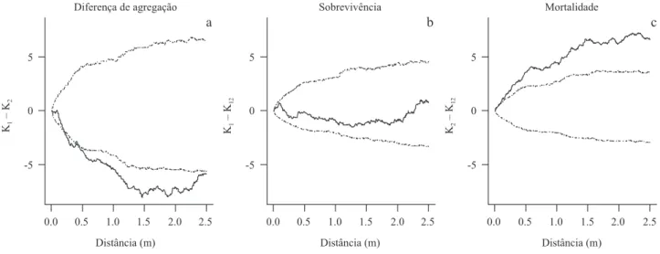 Figura  4.  Diferença  entre  o  padrão  espacial  de  sobrevivência  e  mortalidade  de  plântulas  de  M