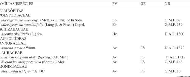 Tabela 1. Composição lorística do Parque Florestal de Ibiporã, PR. FV – Forma de vida (Av = arbóreo; At = arvoreta; Ab =  arbustivo; He = herbáceo; Li = liana; Ep = epíito); GE – grupo ecológico das espécies arbóreas (IS = espécies do início da  sucessão; 