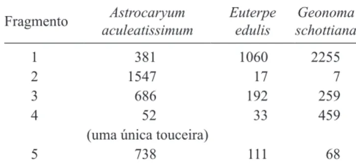 table 1. total number of individuals in 1 ha in the year of  2005 in ive forest fragments in the Atlantic Rain Forest in the  north of Rio de Janeiro state