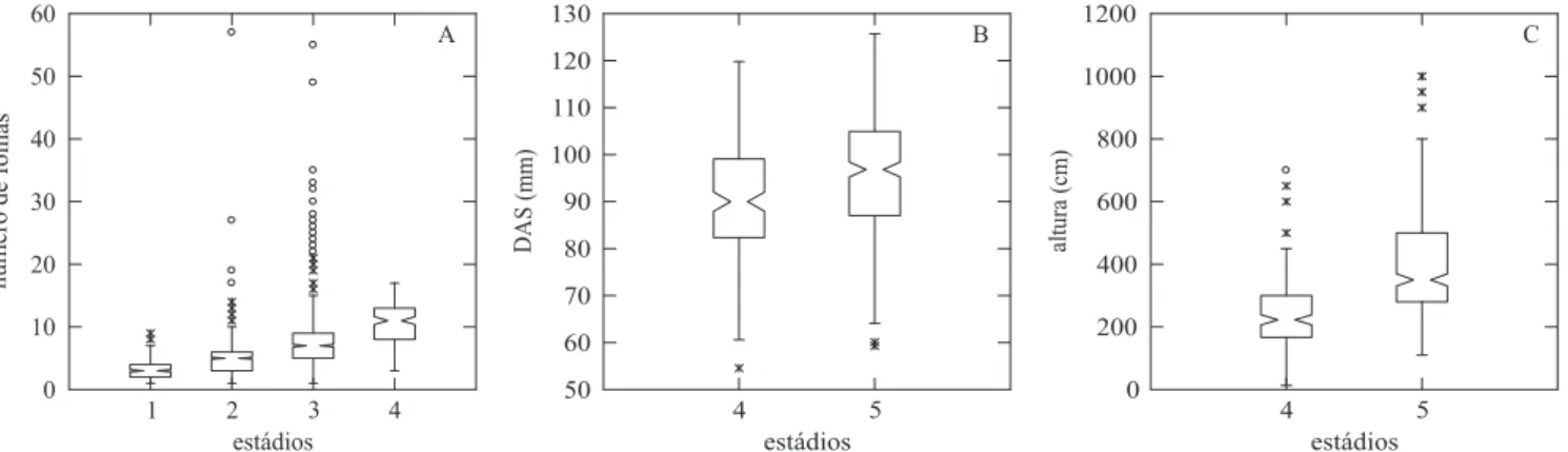 Figura 10. número de folhas (a), das (B) e altura (C) de Astrocaryum aculeatissimum dos estádios ontogenéticos no norte do  estado do Rio de Janeiro