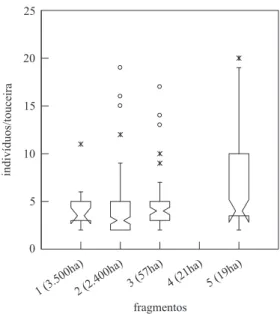Figura  11.  Número  de  indivíduos  por  touceira  de  Astrocaryum  aculeatissimum  em  todos  os  estádios  ontogenéticos em cinco fragmentos lorestais de diferentes  tamanhos  (1
