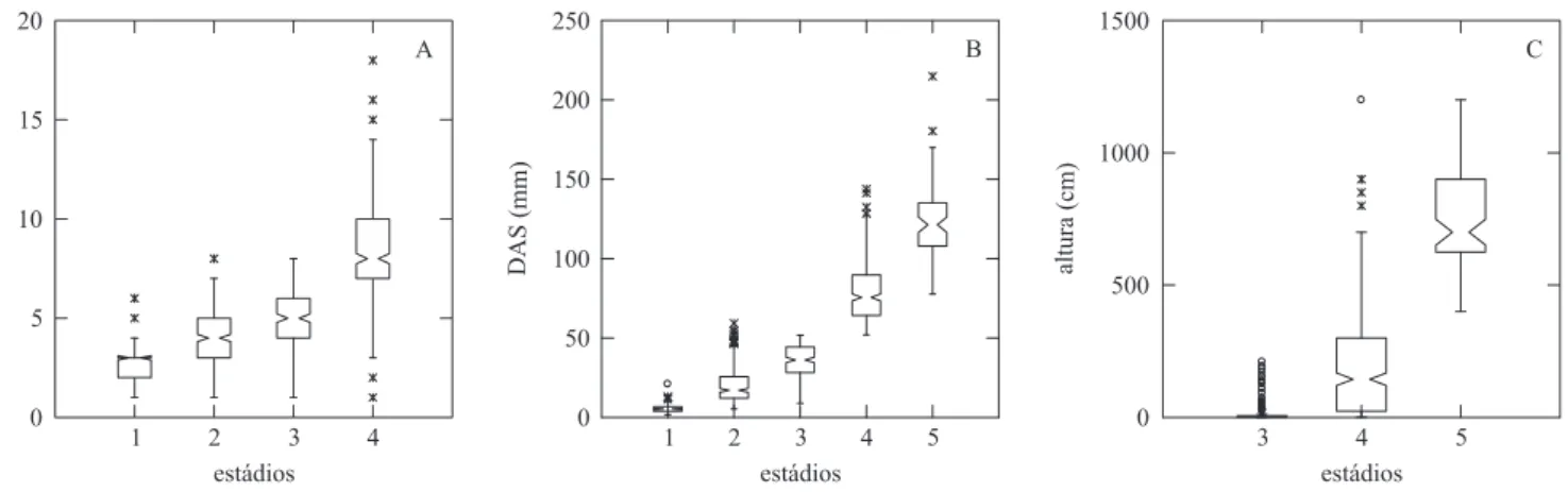 Figura 19. número de folhas (a), das (B) e altura (C) de  Euterpe edulis dos estádios ontogenéticos no norte do estado  do  Rio  de  Janeiro