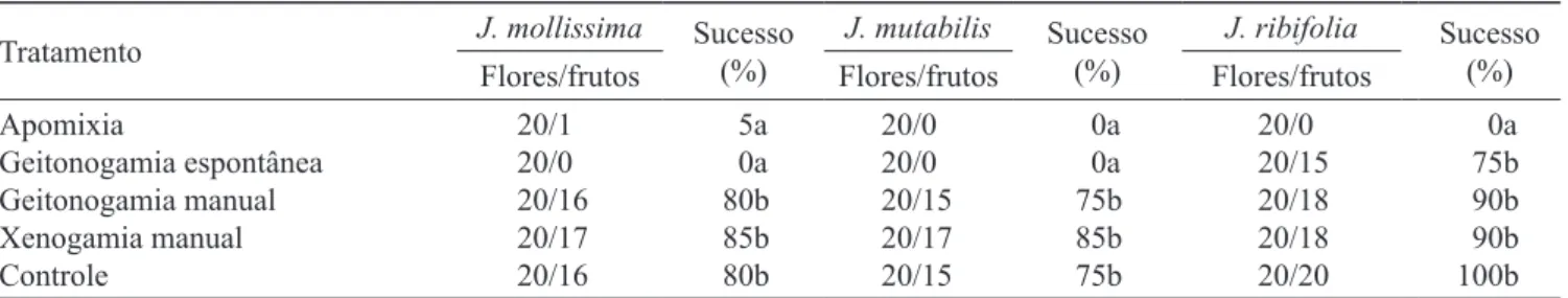 Tabela 2. Testes para veriicação dos sistemas reprodutivos e formação de frutos em condições naturais (controle) de Jatropha  mollisssima, J