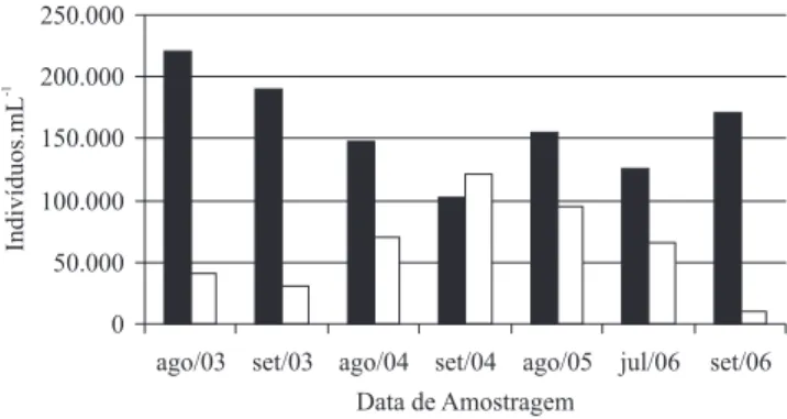 Figura  48.  Densidades  populacionais  de  cianobactérias  (barras escuras) e algas em geral (barras claras) registradas  em amostragens aleatórias no lago Jaó (Goiânia, GO) entre  2003 e 2006.