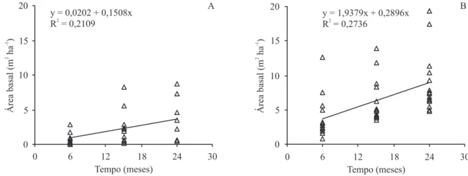 Figura 2. Evolução da área basal do estrato arbóreo ao logo do tempo após o fogo, em diferentes distâncias da borda da loresta,  na Estação Ecológica dos Caetetus, SP (A