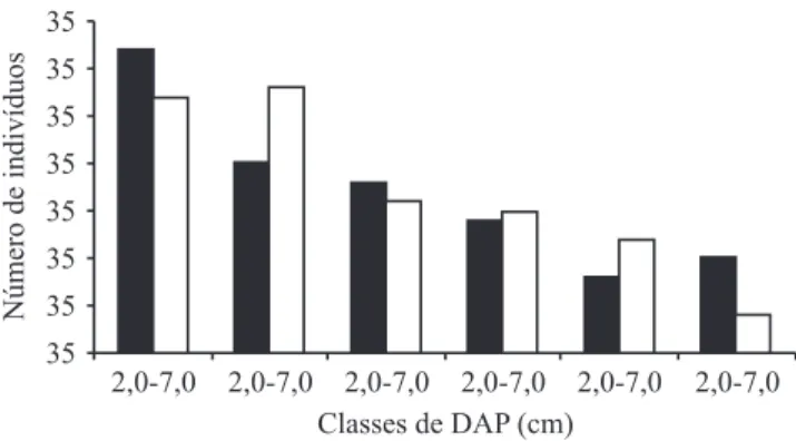 Figura 1. Distribuição de frequência nas classes de diâmetro  (DAP)  das  árvores  de  diferentes  espécies  e  de  Syagrus  romanzofiana  amostrados  para  elaboração  dos  modelos  preditores de itomassa da Floresta Baixa de Restinga