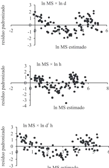 Tabela 5. Parâmetros de distribuição das variáveis de estudo  utilizadas  no  desenvolvimento  dos  modelos  preditores  da  itomassa  (kg)  de  Syagrus  romanzofiana   (n  =  102)