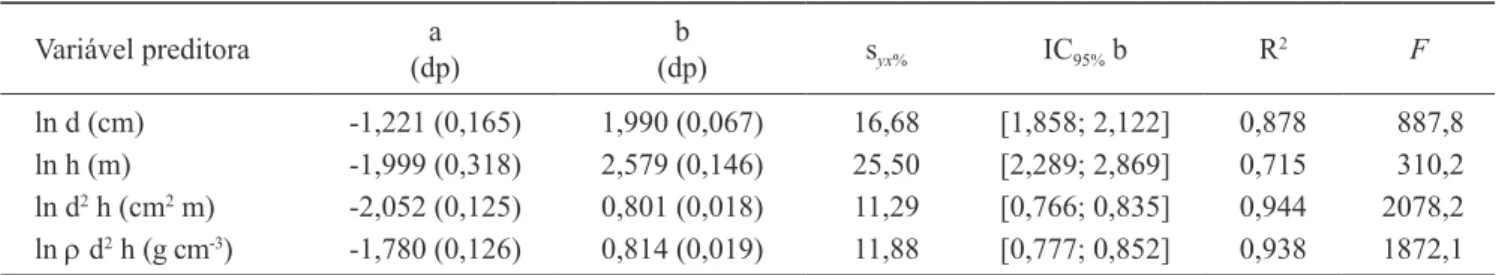 Table  8.  Distribution  parameters  of  the  variables  used  in  the   study,  used  in  the  development  of  the  predictive  models  of  phytomass (kg) accumulated by the trees of Restinga Forest,  including jerivá (n  =  124)