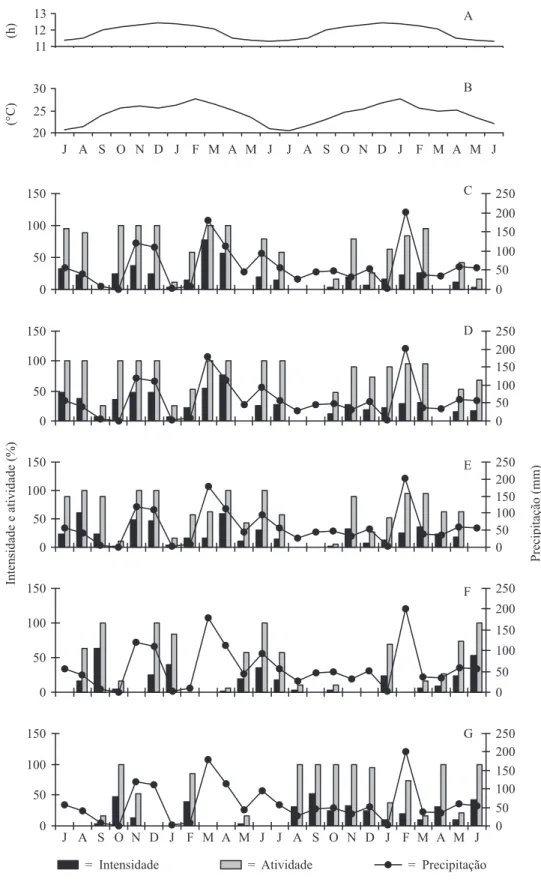 Figura  4.  Comparação  entre  os  percentuais  de  intensidade  e  de  atividade  de Jatropha  ribifolia  e  os  dados  meteorológicos  da Ecorregião do Raso da Catarina no período de julho de 2005 a junho de 2007