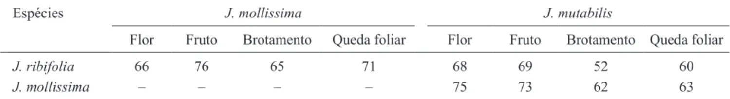 Table 4. Percentage overlap between pairs of species of Jatropha, considering the total of individuals of each phenophase.