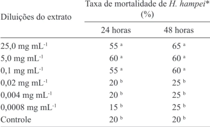 Table 3. Repellence effect of Piper hispidum leaves extract  on Hypothenemus hampei. Percentages of insects that moved  to the area with the control diet or to the diet with extract  (0.5 mg mL -1 ); or remained in the central region (neutral); 