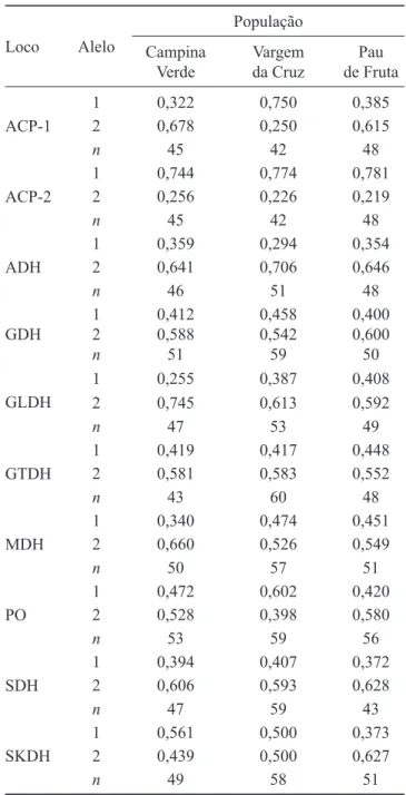 Tabela 1. Frequências alélicas e tamanho da amostra (n),  em 10 locos aloenzimáticos, em populações naturais de  Dimorphandra mollis.