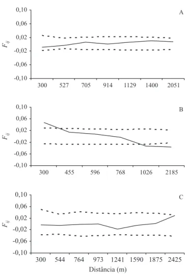 Table 2. Genetic diversity and structure parameters in populations of Dimorphandra mollis