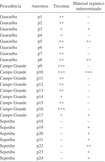 Tabela 2. Procedência das amostras de própolis do Estado do  Rio de Janeiro e avaliação do sedimento orgânico