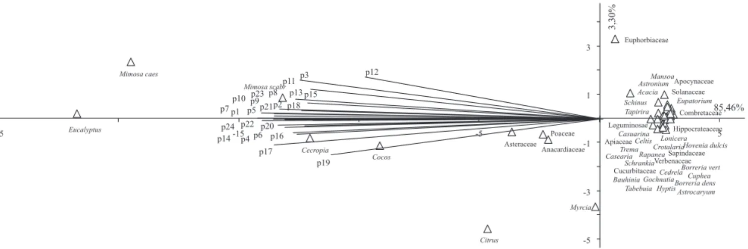 Figure 16. Percentage similarity dendrogram carried out on  pollen data in the twenty four brownish propolis samples  from the Atlantic coastal region in the Rio de Janeiro State,  identifying three main groups (a,b,c) and four separate  samples (p15, p8, 