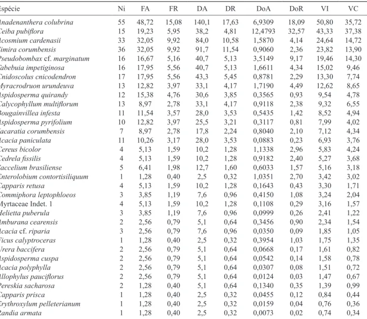 Tabela 4. Espécies amostradas na área de FEDSM, em Corumbá (MS) e seus parâmetros itossociológicos, em ordem decrescente  de Valor de Importância (VI)
