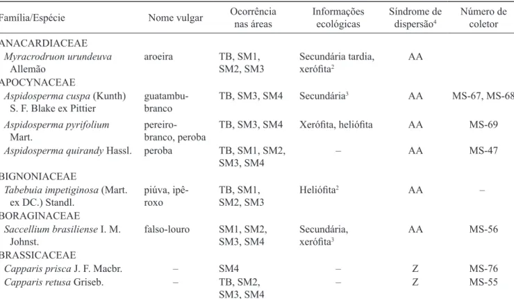 Tabela 1. Espécies amostradas nas áreas de loresta estacional decidual de terras baixas e submontana, Corumbá, MS, com os  respectivos nomes populares, ocorrências nas áreas amostradas, número de coletor do primeiro autor, comportamento ecológico  e síndro