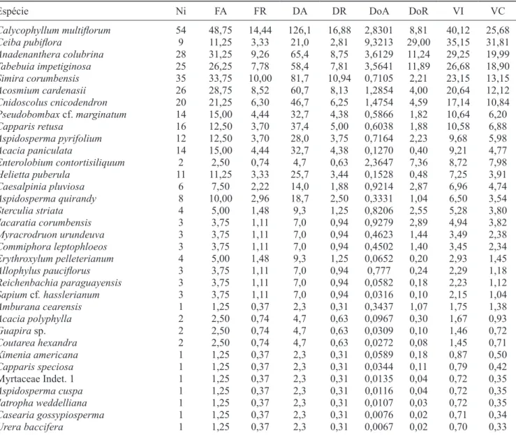 Table 3. Species sampled in lowland deciduous dry forests, Corumbá (MS) and their phytosociological parameters