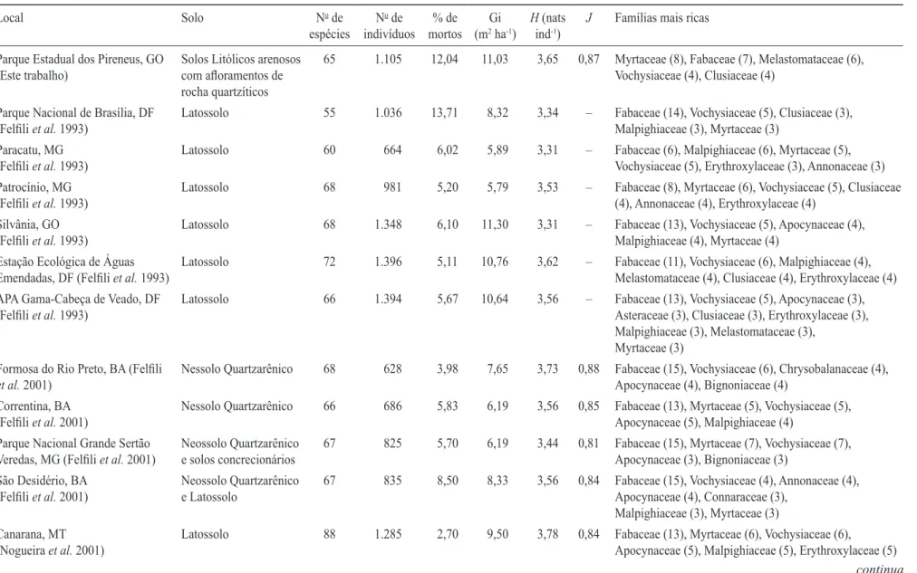 Tabela 1. Características do solo, número de espécies, densidade, porcentagem de indivíduos mortos em pé, área basal (Gi), índice de Shannon ( H ), equabilidade ( J) e  famílias mais ricas em áreas de cerrado  sensu stricto  amostradas para um limite de in