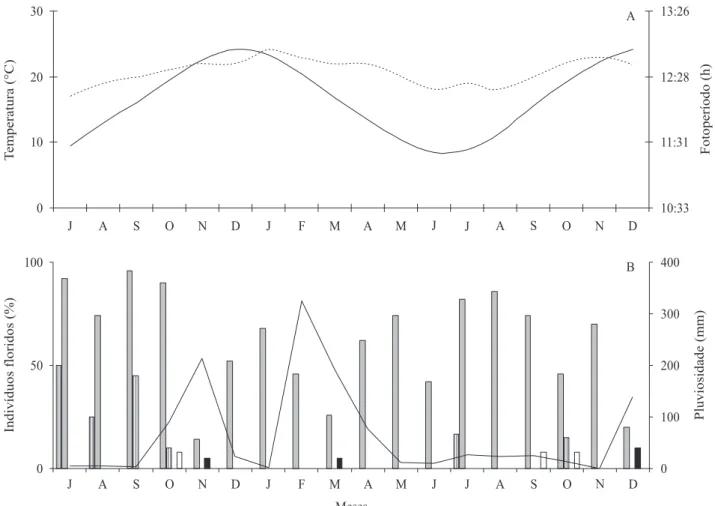 Figura 2. Dados climáticos e fenológicos de indivíduos loridos de bromeliáceas ornitóilas, no Parque Municipal de Mucugê,  Mucugê, na Chapada Diamantina, Bahia, no período de julho de 2006 a dezembro de 2007