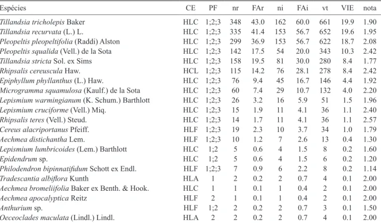 Tabela 1. Espécies de epíitas vasculares da Floresta Nacional de Ipanema, SP, classiicadas segundo o valor de importância  epifítica