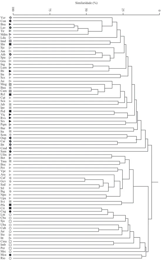 Figura 2. Dendrograma representando os agrupamentos das 73 áreas de loresta semidecídua (FES) e ombróila densa (FOD),  obtidas pelo método de UPGMA, com base na similaridade de Jaccard