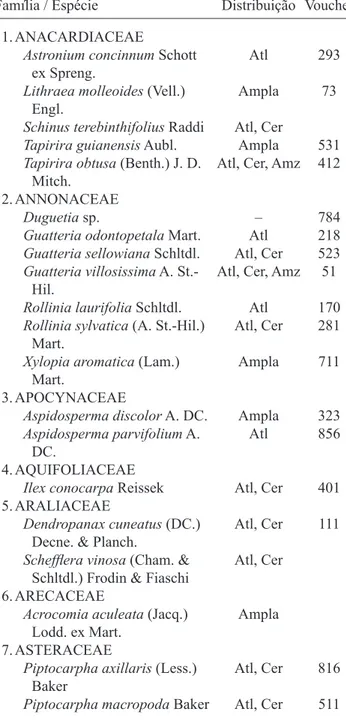 Tabela  2.  Listagem  das  espécies  arbóreas  registradas  na  loresta  semidecídua  do  Vale  dos  Cristais,  Município  de  Nova Lima, MG, com seus respectivos números de coletor  do material coletado por M.S