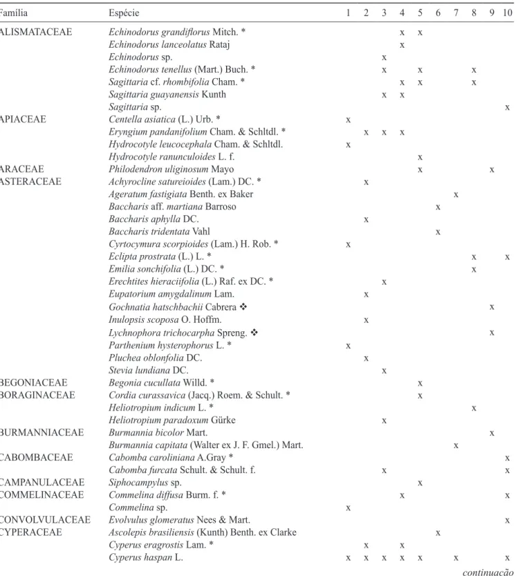 Tabela  2.  Famílias  e  espécies  de  plantas  vasculares  associadas  às  áreas  úmidas,  na  Cadeia  do  Espinhaço  (Minas  Gerais,  Brasil), com suas respectivas áreas de ocorrência