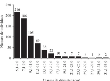 Tabela 2. Comparação florística e estrutural entre estudos realizados com espécies arbustivo-arbóreas (DAS  ≥  5 cm), excluídos os indivíduos mortos, em cerrado rupestre (1 a 5) e cerrado sentido restrito sobre solos profundos (6 a 9) do Brasil Central.
