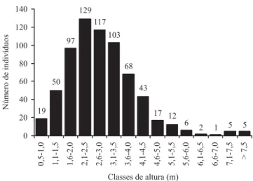 Figura 4. Distribuição de freqüência nas classes de altura dos indivíduos arbustivo-arbóreos (DAS  ≥  5 cm), amostrados em 10 parcelas de 20 × 50 m em um cerrado rupestre, Cocalzinho de Goiás, Goiás.