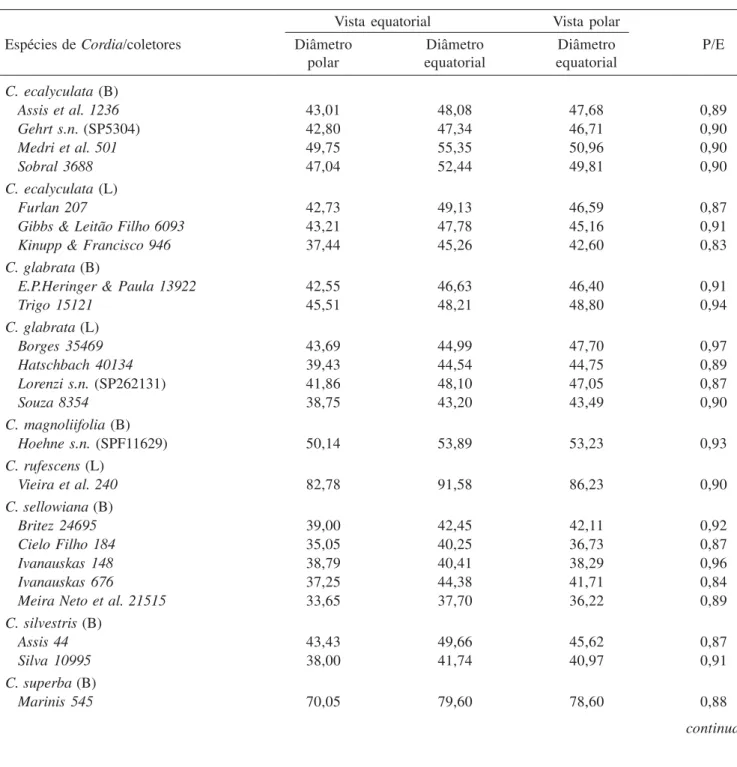 Tabela 4. Média aritmética das medidas (µm) dos grãos de pólen 3-colporados dos materiais de comparação de Cordiaceae (n = 10)