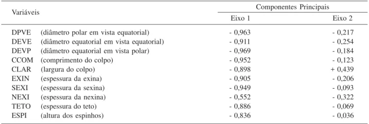 Table 5. Pearson and Kendall correlation coefficients of metric variables between 3-colpate pollen grains and the first two axis of PCA ordination, family Cordiaceae.