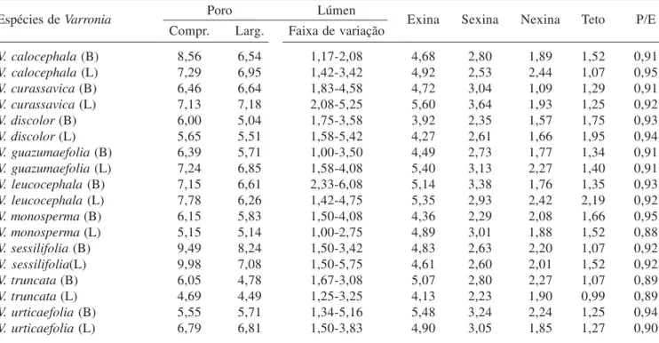 Table 7. Arithmetic average of measures (µm) of 3-porate pollen grains of Cordiaceae: pore, lumen and exine layers (n = 10).