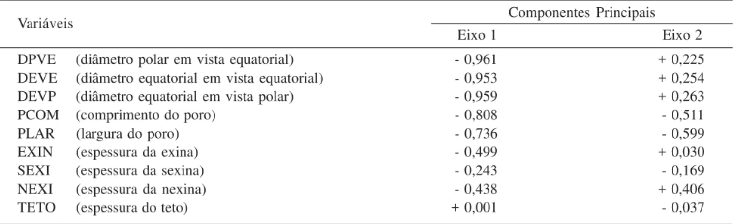 Table 8. Measure (µm) of arithmetic average of 3-porate pollen grains obtained from species of comparison of Cordiaceae (n = 10)