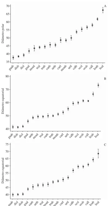 Figura 63. Representação gráfica do intervalo de confiança da média a 95% dos grãos de pólen 3-porados de espécies de Cordiaceae