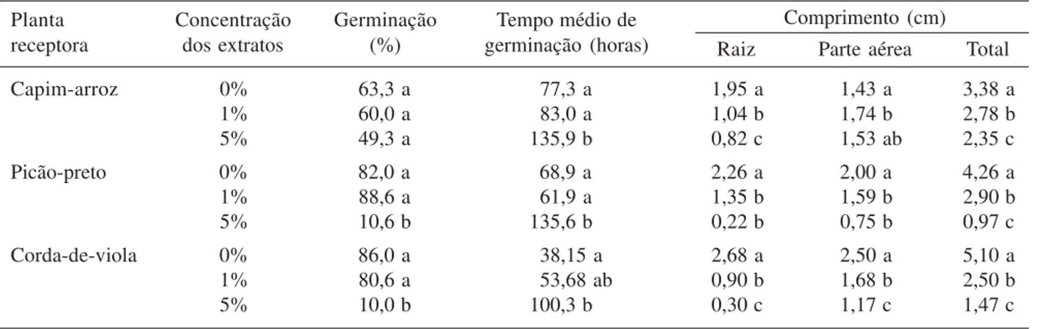 Tabela 2. Porcentagem e tempo médio de germinação e crescimento de sementes de capim-arroz, picão-preto e corda-de- corda-de-viola submetidas à ação de extratos de folha de Crinum americanum