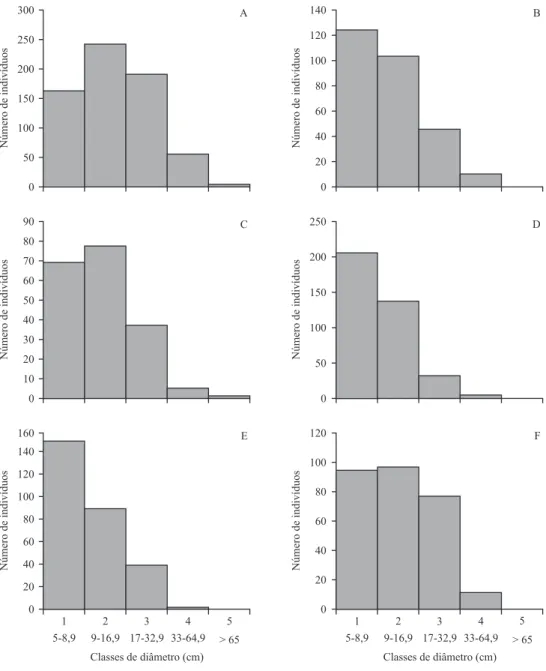 Figura 3. Estrutura diamétrica da amostragem do componente arbóreo da mata ciliar (A) e dos fragmentos 1 (B), 2 (C), 3 (D), 4 (E) e 5 (F) de floresta aluvial localizados no Município de São Sebastião da Bela Vista, MG.
