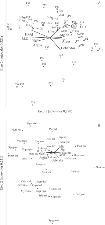 Figura 4. Distribuição das parcelas estudadas (A) e das espécies (B) na análise de correspondência canônica (CCA) realizada para as 54 parcelas alocadas em uma mata ciliar e em cinco fragmentos de floresta aluvial no Município de São Sebastião da Bela Vist