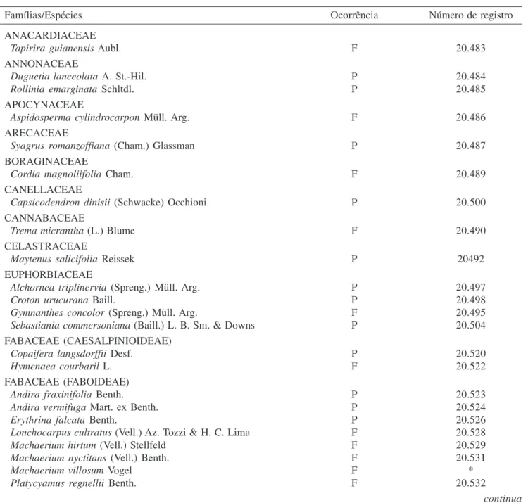 Tabela 2. Espécies arbustivo-arbóreas encontradas na mata ciliar e nos fragmentos de floresta aluvial localizados no Município de São Sebastião da Bela Vista, MG, com seus respectivos números de registro no Herbário ESAL