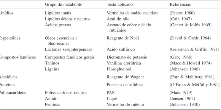 Tabela 1. Metodologias utilizadas para a detecção das principais classes de metabólitos nas seções das folhas de Casearia decandra.