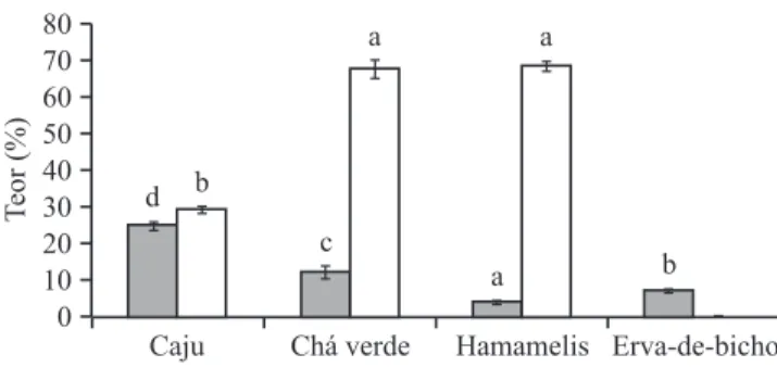 Figura 19. Teores de taninos condensados ( ) e taninos gálicos ( ) encontrados em amostras de caju, chá verde, hamamelis e erva-de-bicho